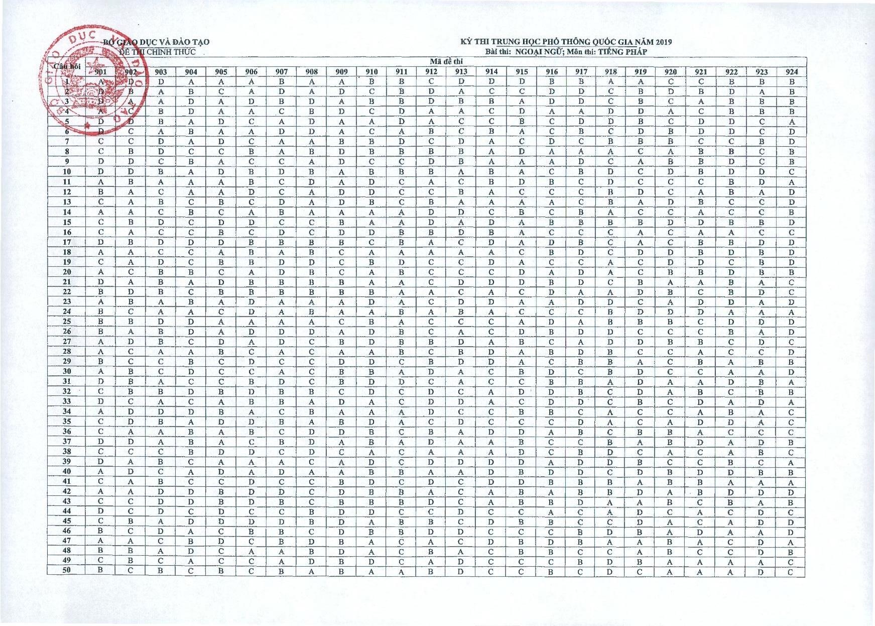 dap an tieng phap anh 1