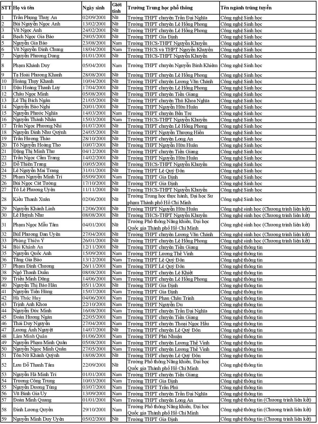 danh sách trúng tuyển thẳng ảnh 1 danh sach trung tuyen thang anh 1