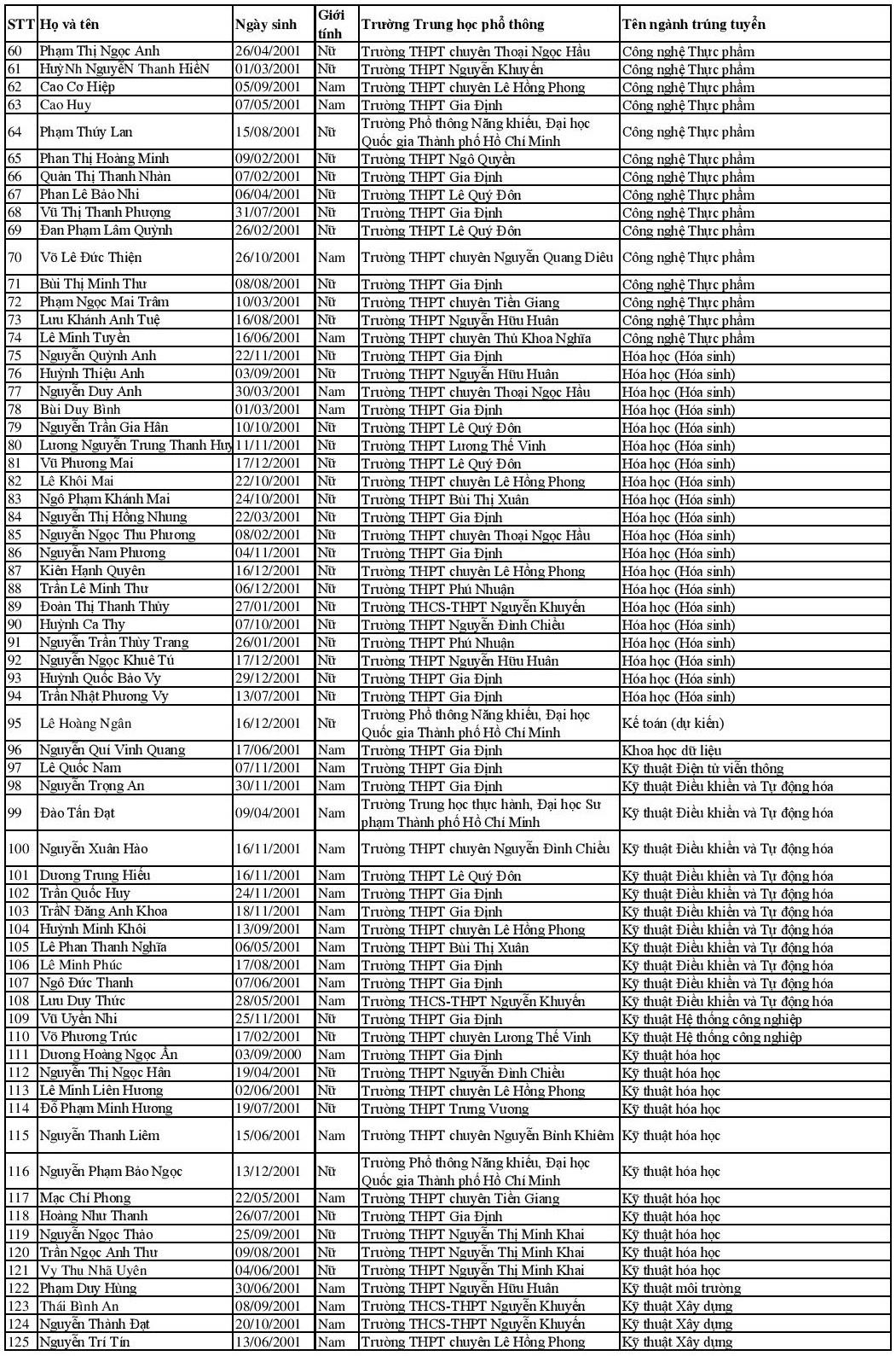 danh sách trúng tuyển thẳng ảnh 2 danh sach trung tuyen thang anh 2