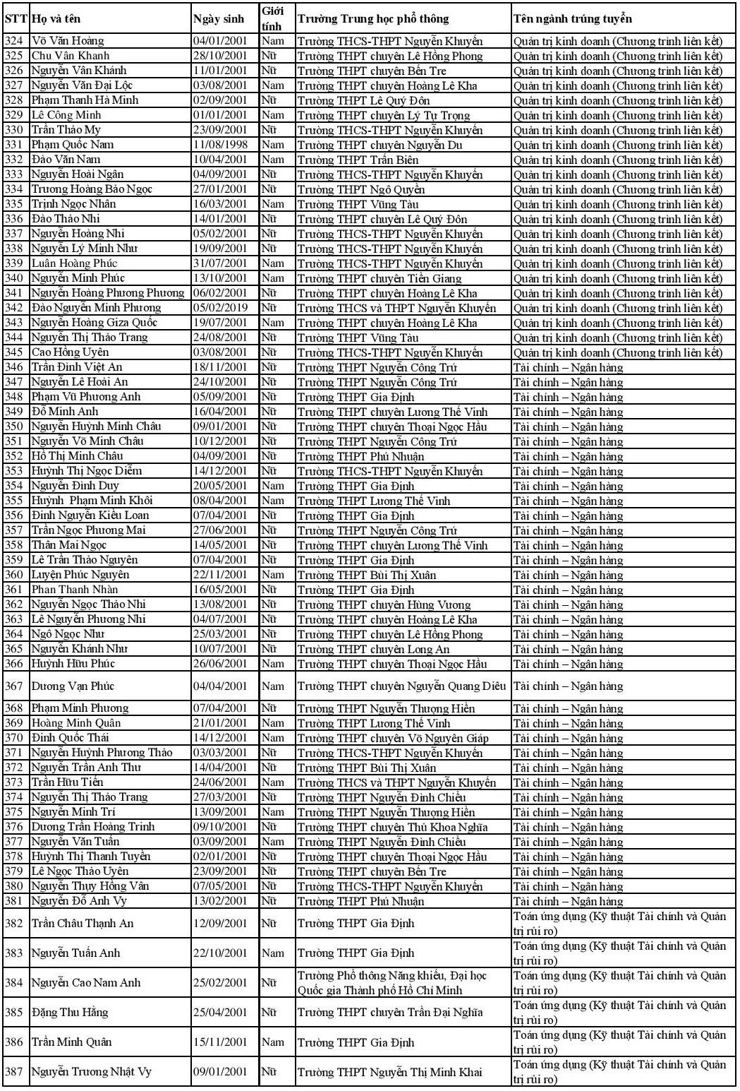 danh sách trúng tuyển thẳng ảnh 6 danh sach trung tuyen thang anh 6