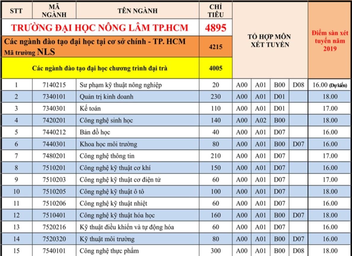 ĐH Nông lâm TP.HCM lấy điểm sàn ảnh 1 DH Nong lam TP.HCM lay diem san anh 1
