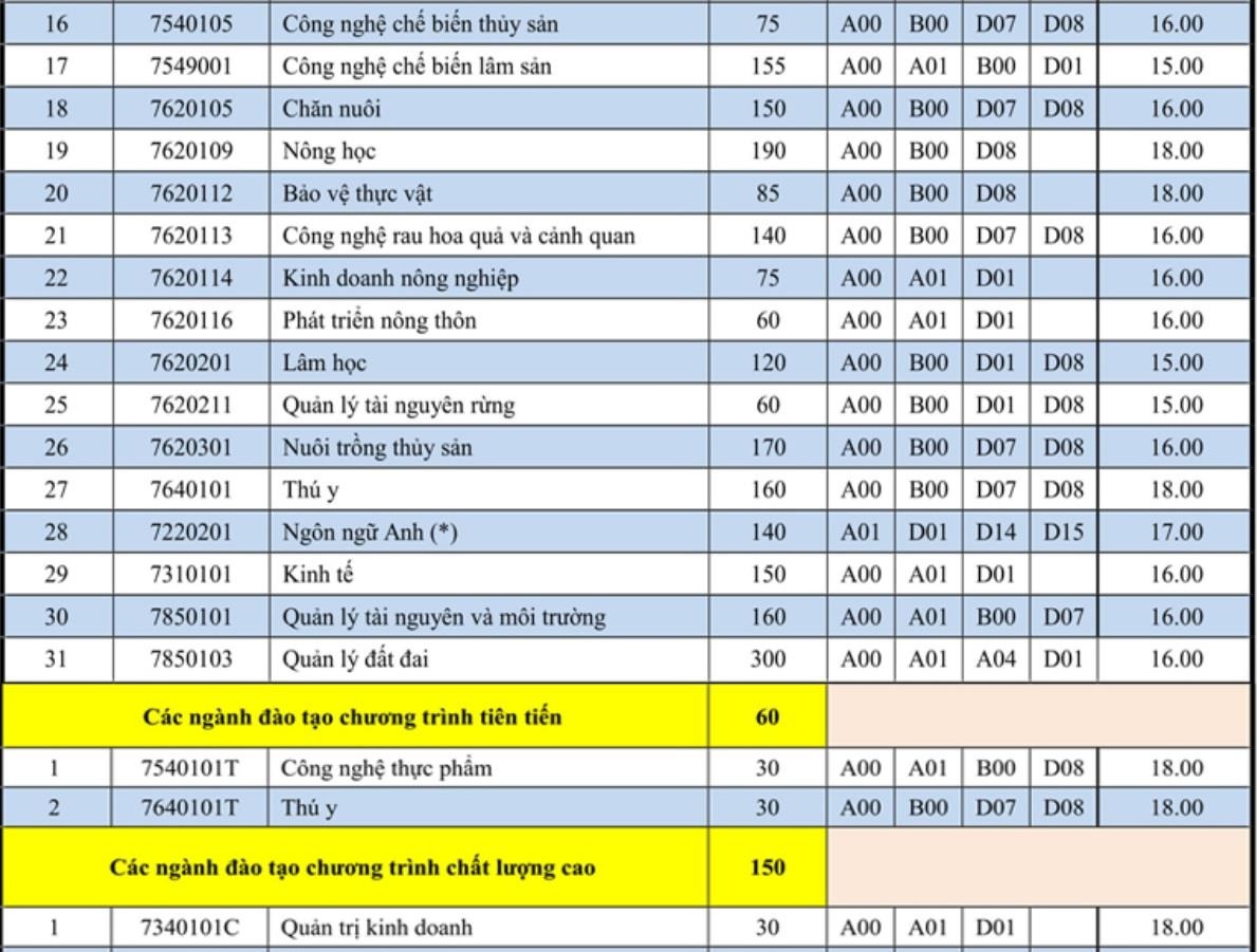 ĐH Nông lâm TP.HCM lấy điểm sàn ảnh 2 DH Nong lam TP.HCM lay diem san anh 2