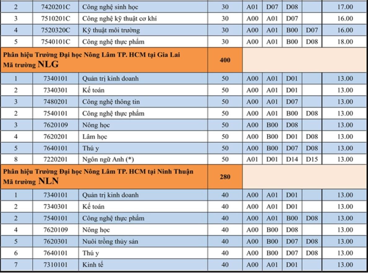 ĐH Nông lâm TP.HCM lấy điểm sàn ảnh 3 DH Nong lam TP.HCM lay diem san anh 3