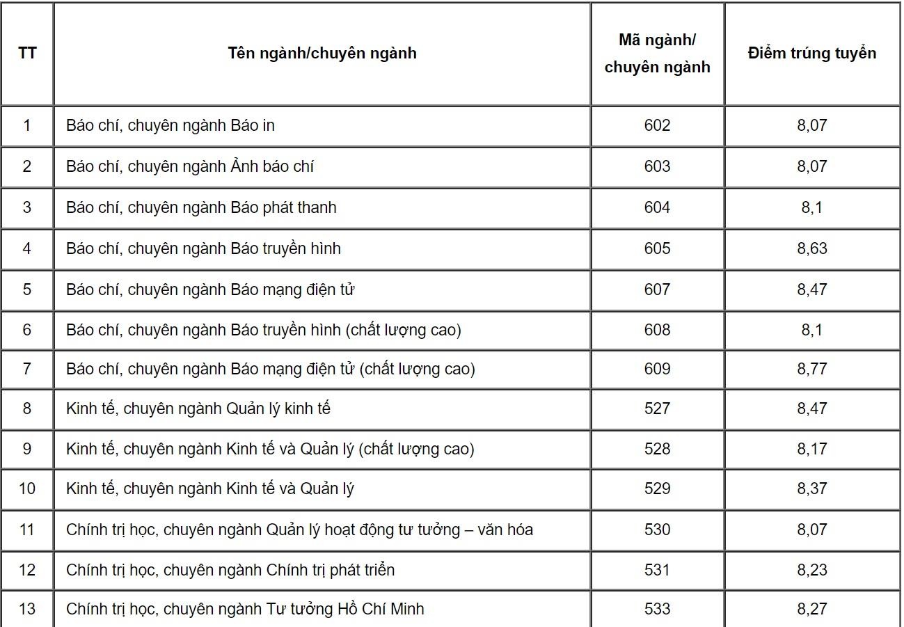 học viện báo chí công bố điểm chuẩn ảnh 5 hoc vien bao chi cong bo diem chuan anh 5