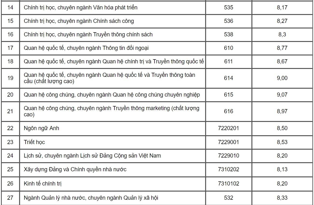 học viện báo chí công bố điểm chuẩn ảnh 6 hoc vien bao chi cong bo diem chuan anh 6