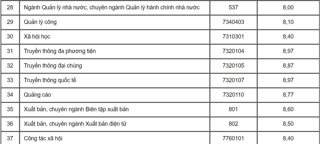 học viện báo chí công bố điểm chuẩn ảnh 7 hoc vien bao chi cong bo diem chuan anh 7