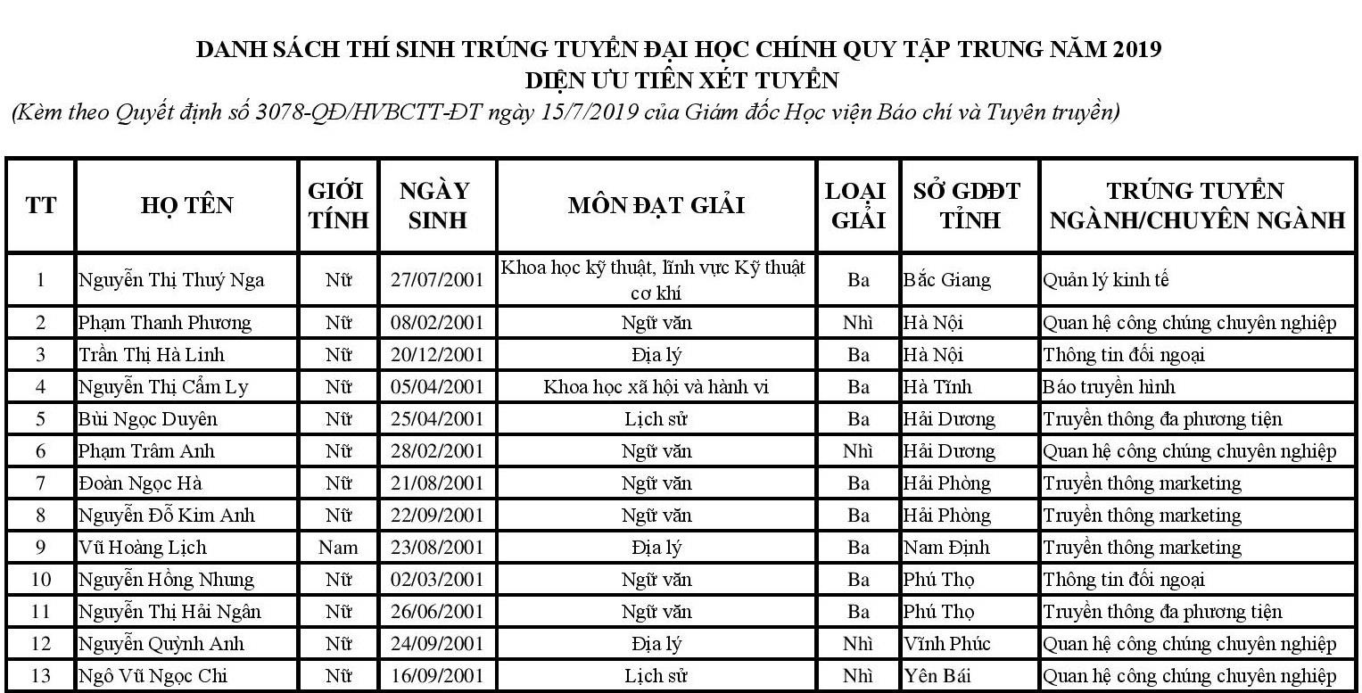 học viện báo chí công bố điểm chuẩn ảnh 3 hoc vien bao chi cong bo diem chuan anh 3