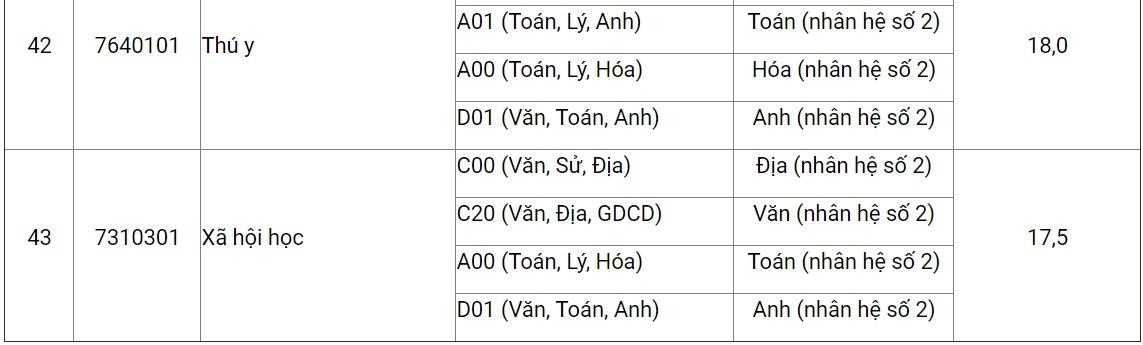 HV nong nghiep Viet nam cong bo diem san anh 10