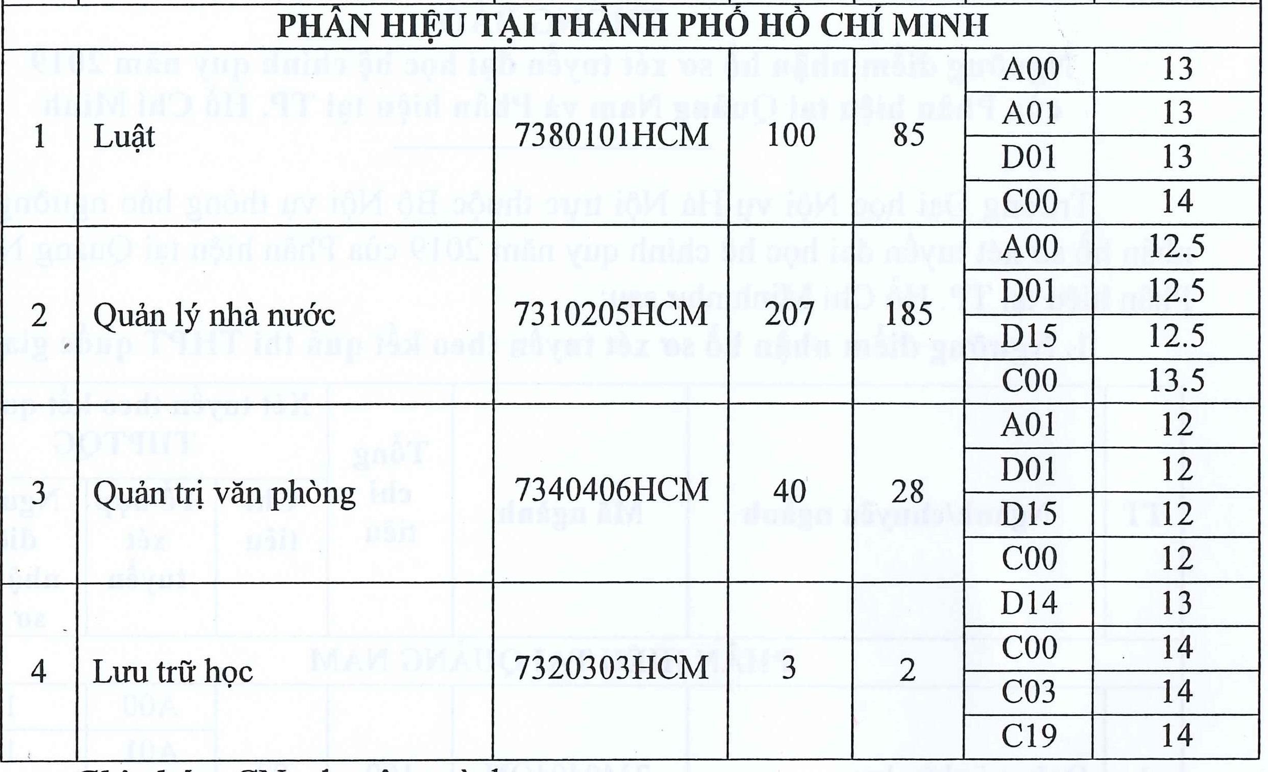 điểm sàn đại học nội vụ ảnh 4 diem san dai hoc noi vu anh 4