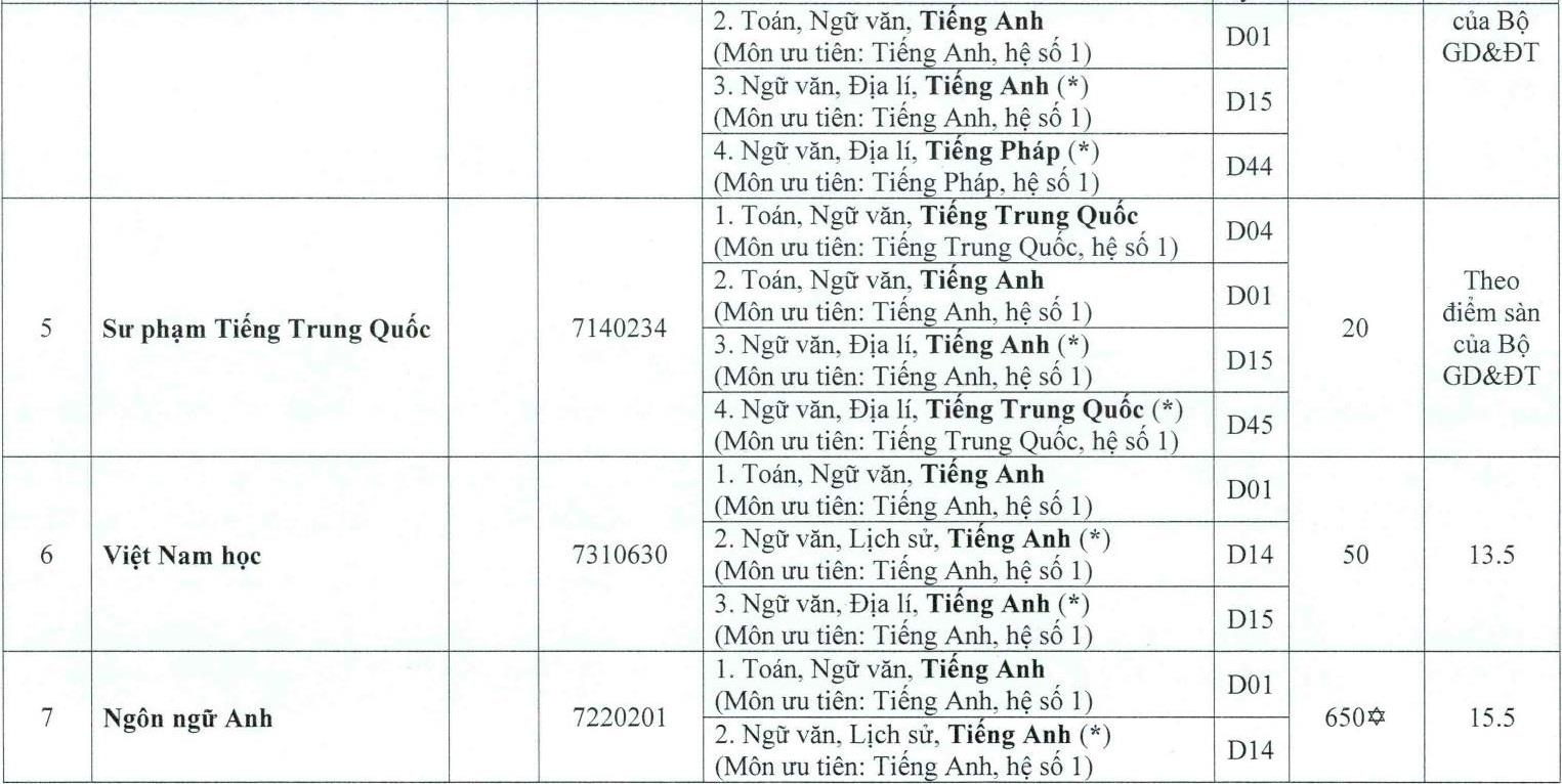 DH hue cong bo diem san anh 2
