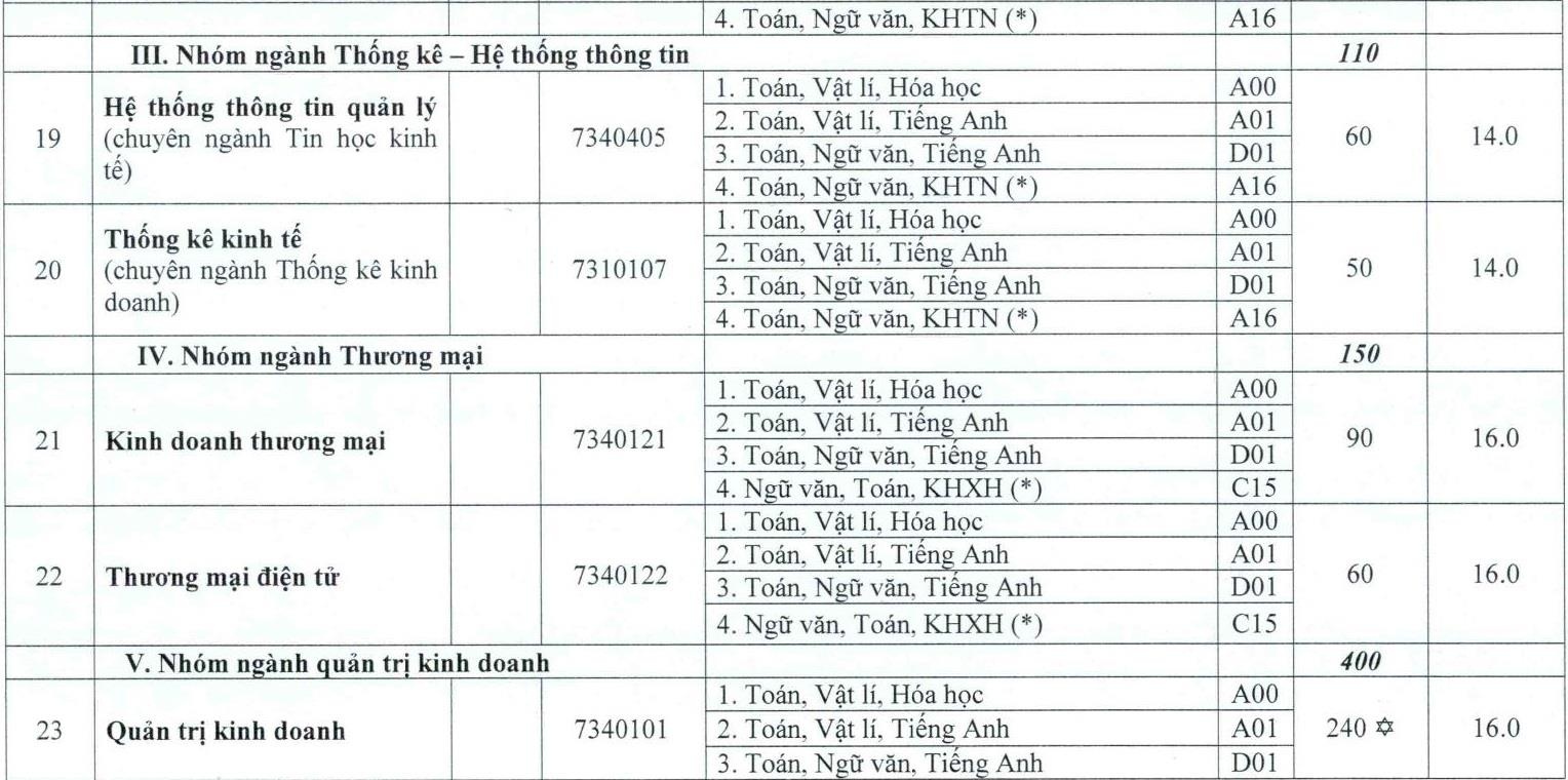DH hue cong bo diem san anh 6