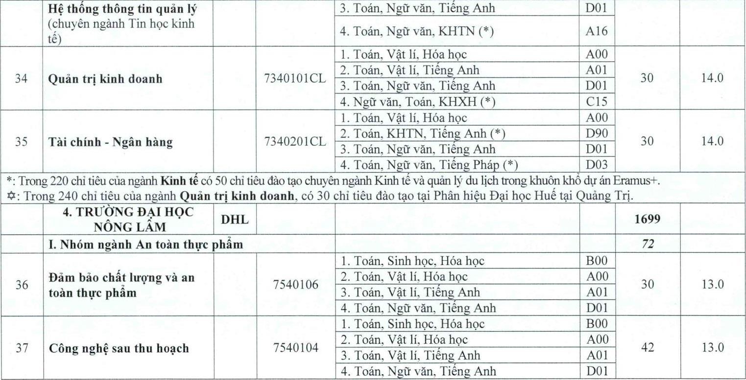 DH hue cong bo diem san anh 9