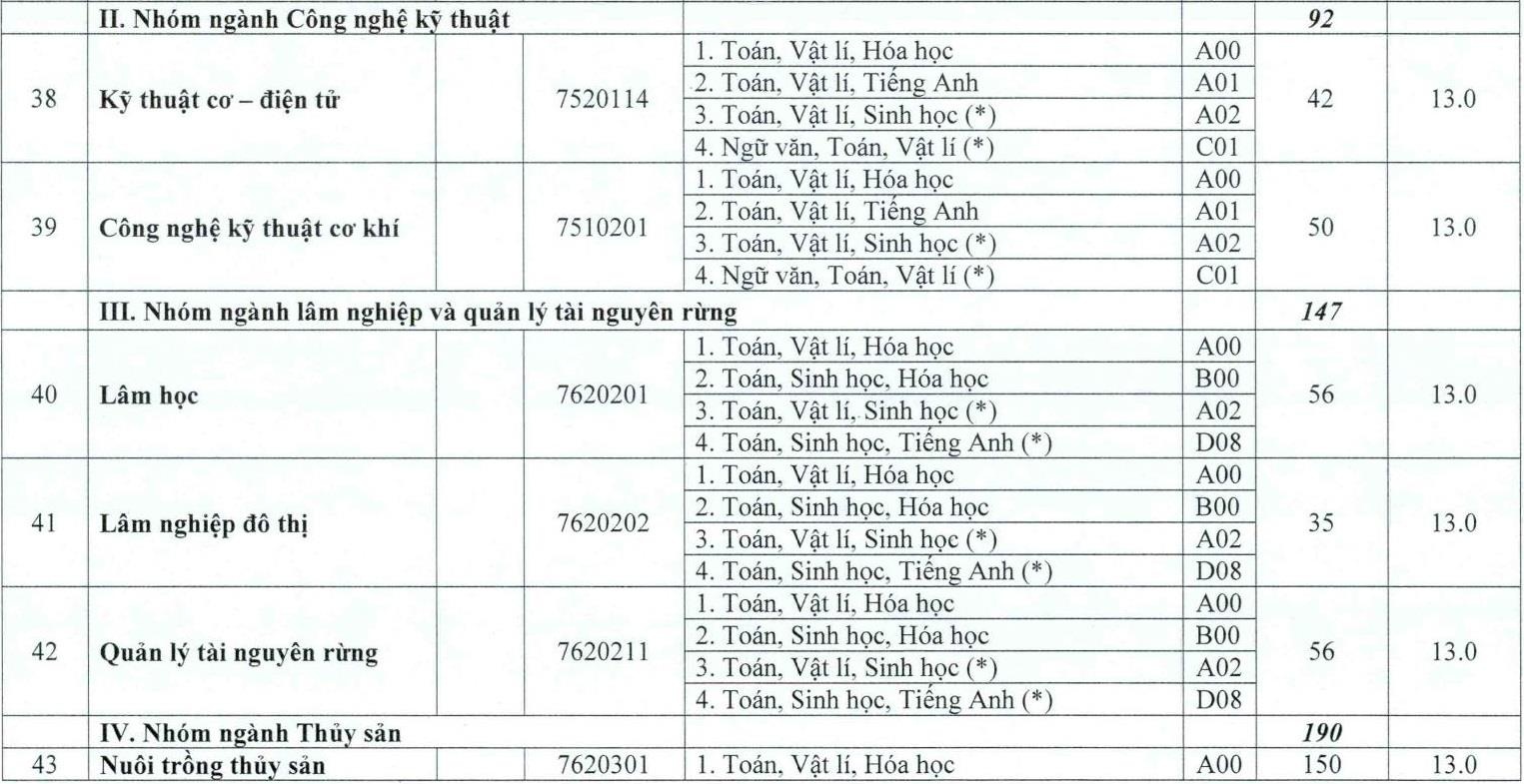 DH hue cong bo diem san anh 10