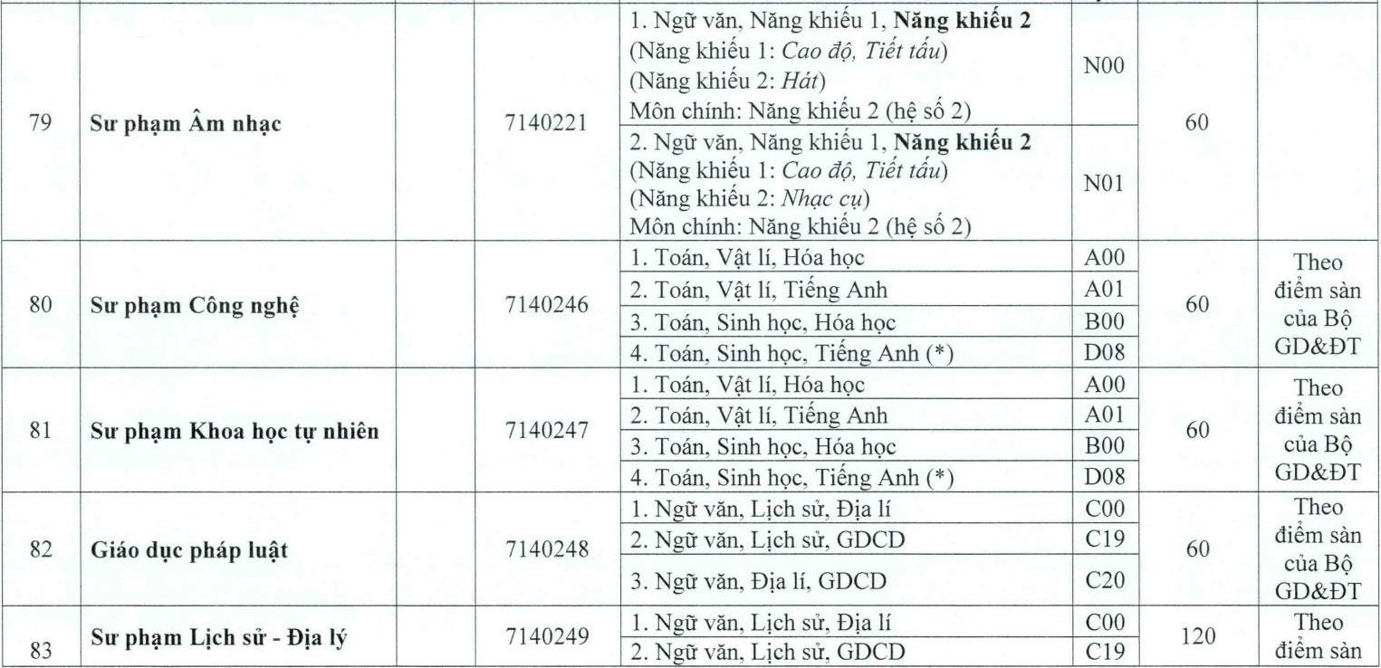 DH hue cong bo diem san anh 17