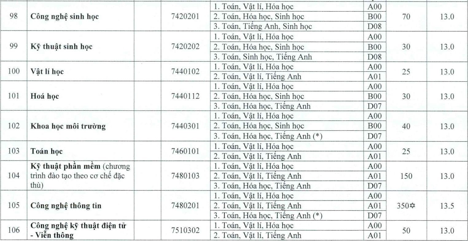 DH hue cong bo diem san anh 20