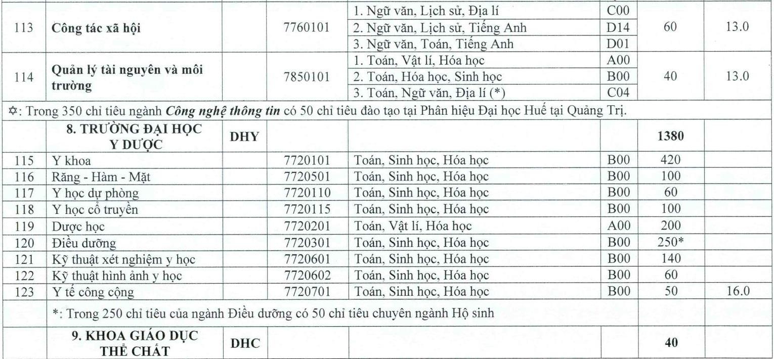 DH hue cong bo diem san anh 22