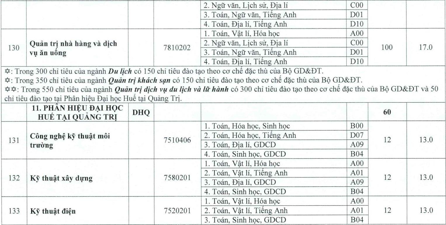 DH hue cong bo diem san anh 24