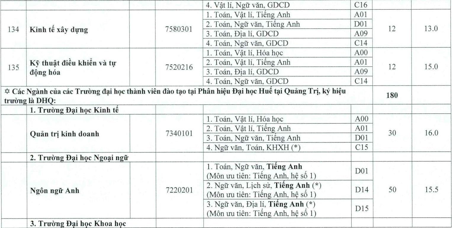 DH hue cong bo diem san anh 25