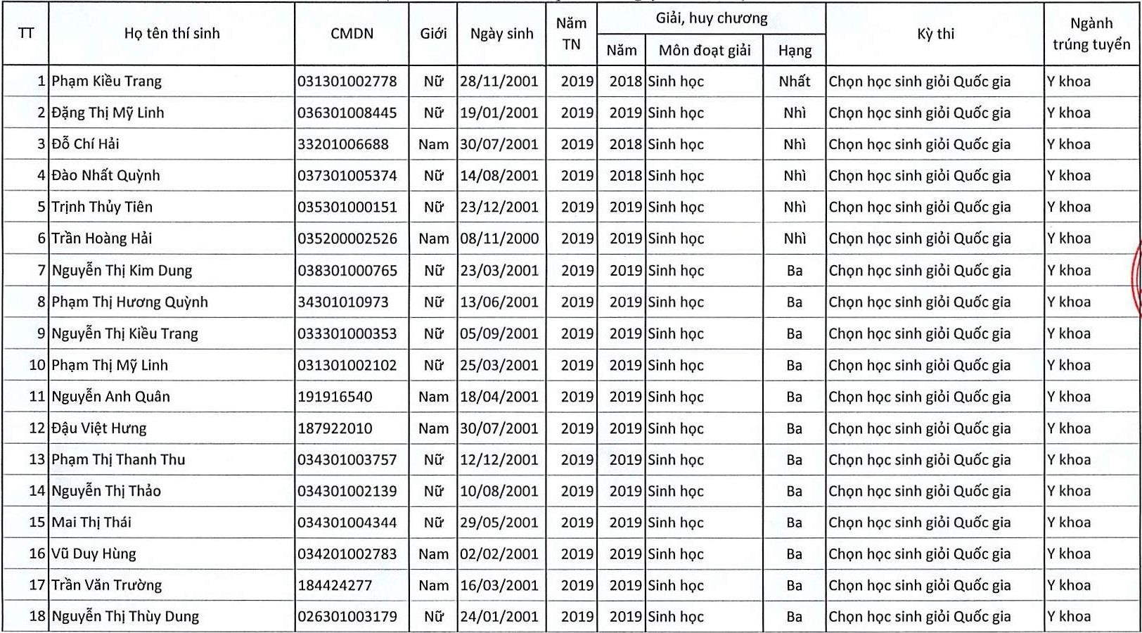 điểm sàn ĐH y thái bình ảnh 2 diem san DH y thai binh anh 2
