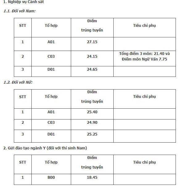 điểm sàn học viện cảnh sát nhân dân ảnh 1 diem san hoc vien canh sat nhan dan anh 1