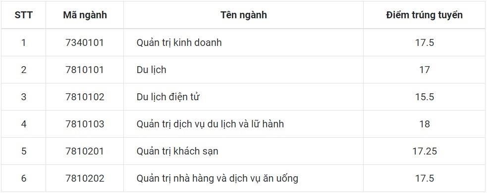 Diem chuan dai hoc 2019 anh 3