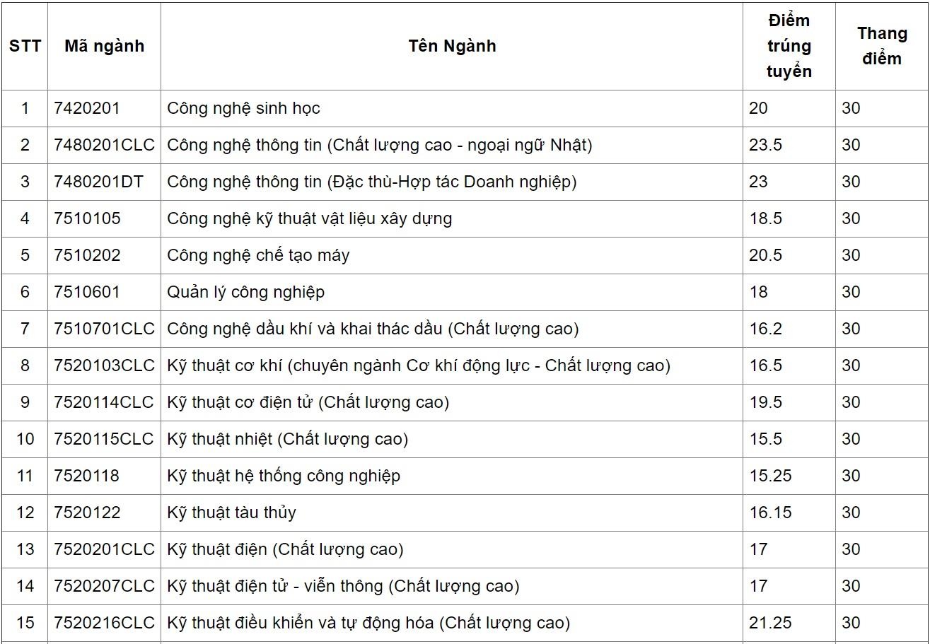 Điểm chuẩn đại học ảnh 1 Diem chuan dai hoc anh 1