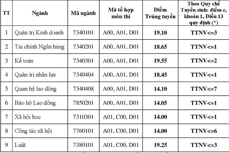 Điểm chuẩn 2019 ảnh 1 Diem chuan 2019 anh 1
