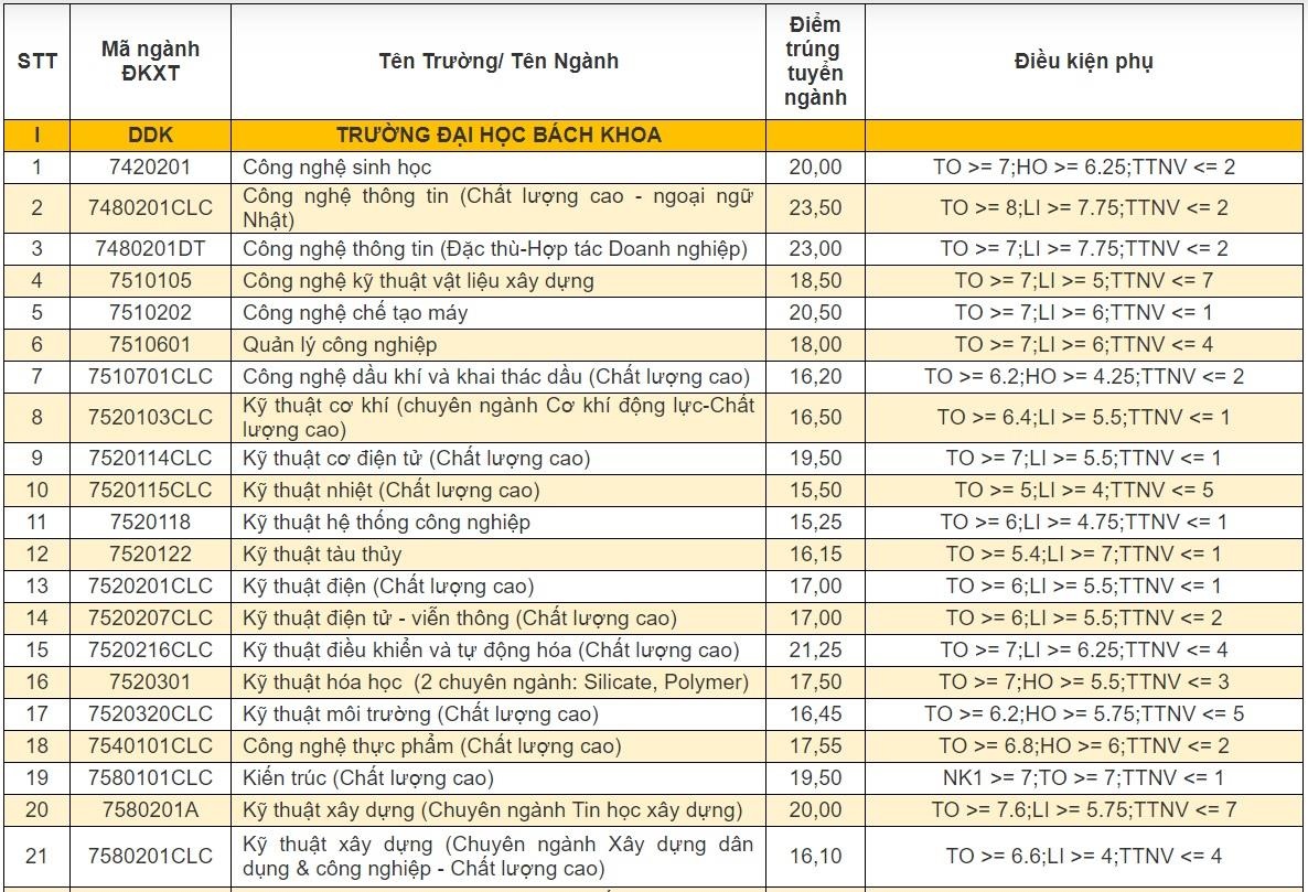 diem chuan dai hoc da nang anh 1