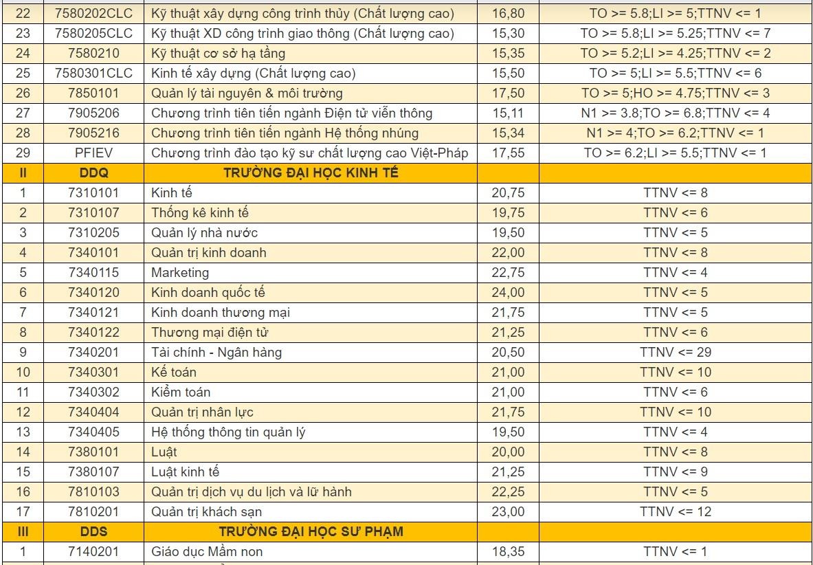 diem chuan dai hoc da nang anh 2