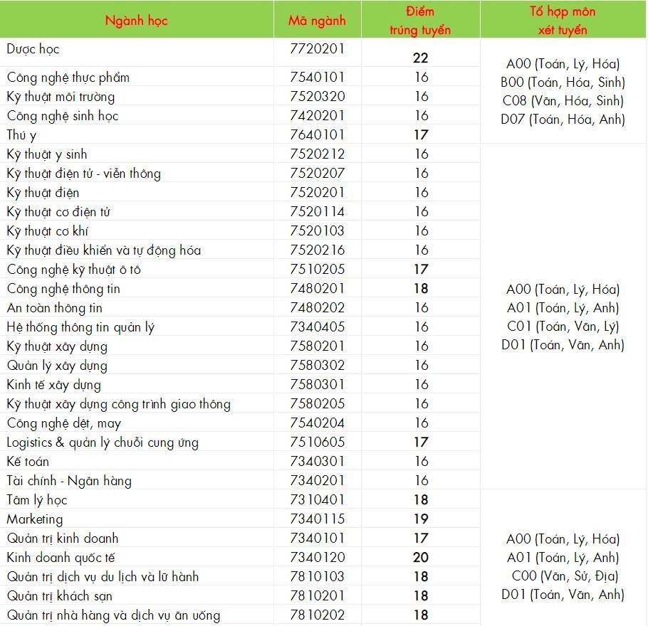 diem chuan DH cong nghe TP.HCM anh 1