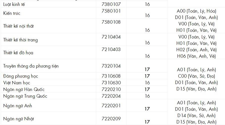 diem chuan DH cong nghe TP.HCM anh 2
