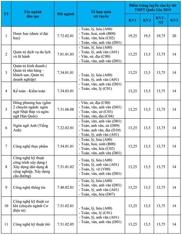 Điểm chuẩn 2019 ảnh 1 Diem chuan 2019 anh 1