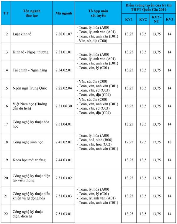 Điểm chuẩn 2019 ảnh 2 Diem chuan 2019 anh 2