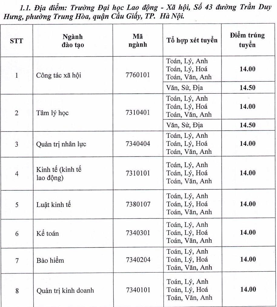 diem chuan dh lao dong va xa hoi anh 1
