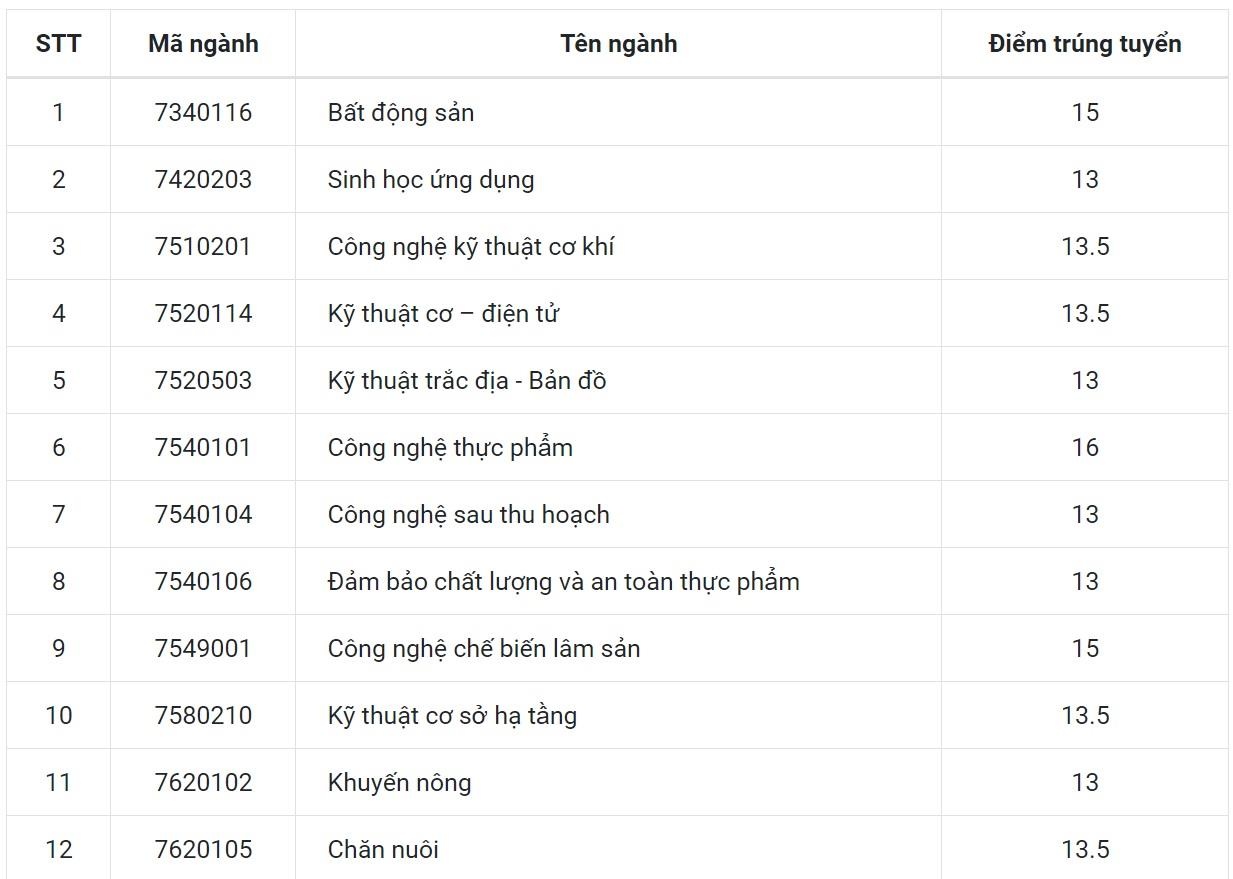 Điểm chuẩn đại học ảnh 1 Diem chuan dai hoc anh 1