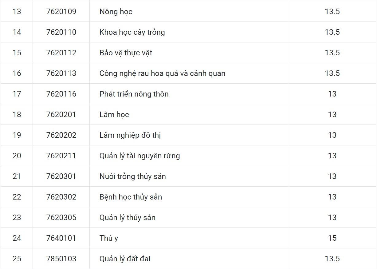 Điểm chuẩn đại học ảnh 2 Diem chuan dai hoc anh 2