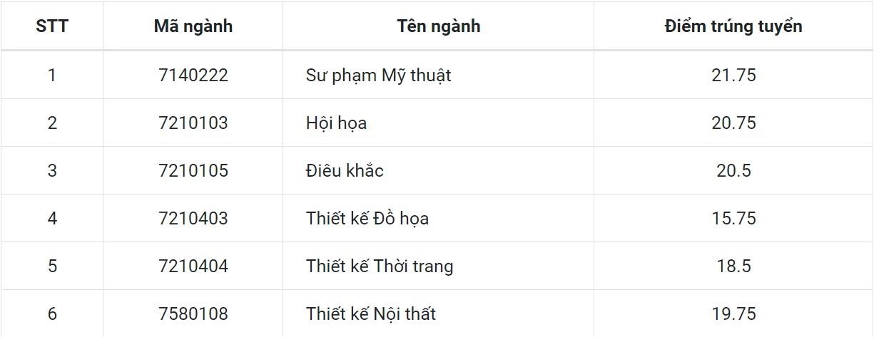 Diem chuan dai hoc anh 1