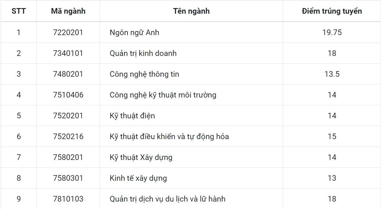 Diem chuan dai hoc anh 1