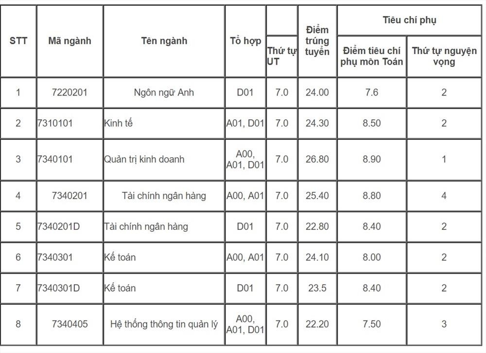 Diem chuan 2019 anh 1