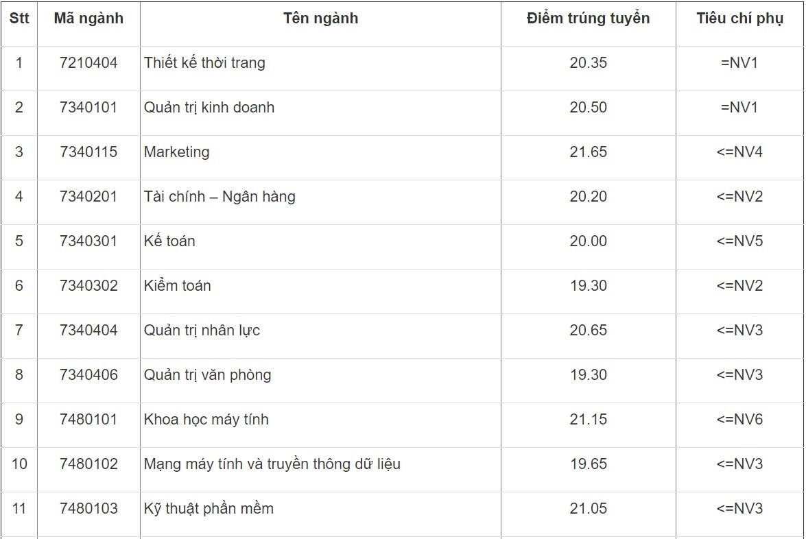 diem chuan DH cong nghiep Ha noi anh 1