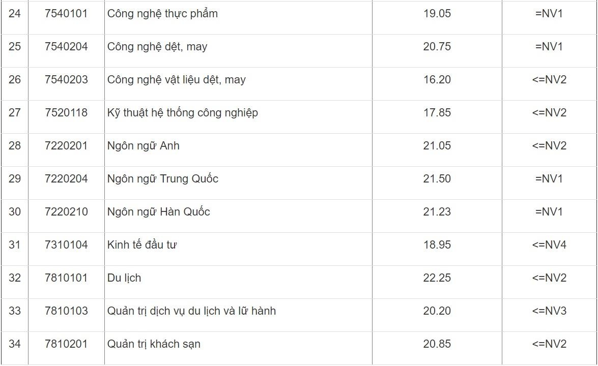 diem chuan DH cong nghiep Ha noi anh 3