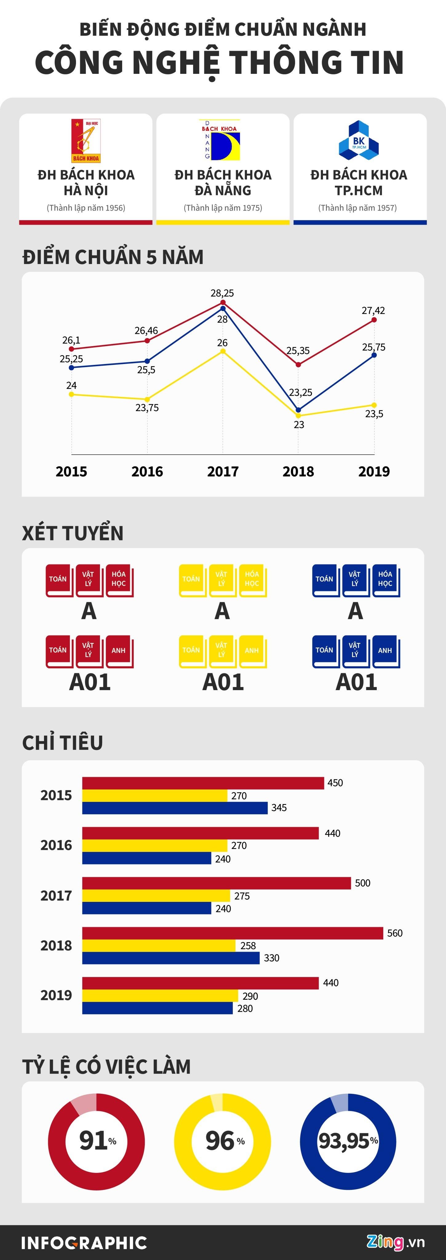 diem chuan nganh cong nghe thong tin anh 1