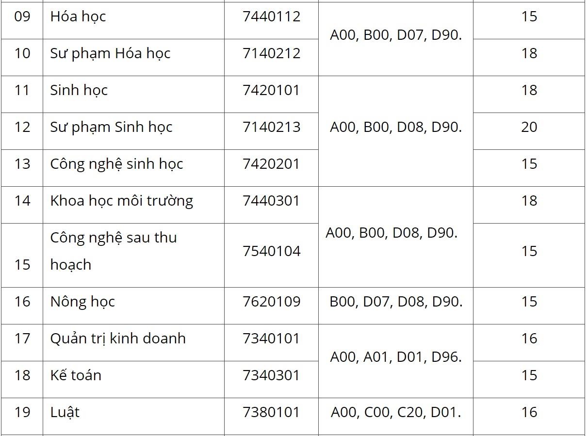 điểm chuẩn đh đà lạt ảnh 2 diem chuan dh da lat anh 2