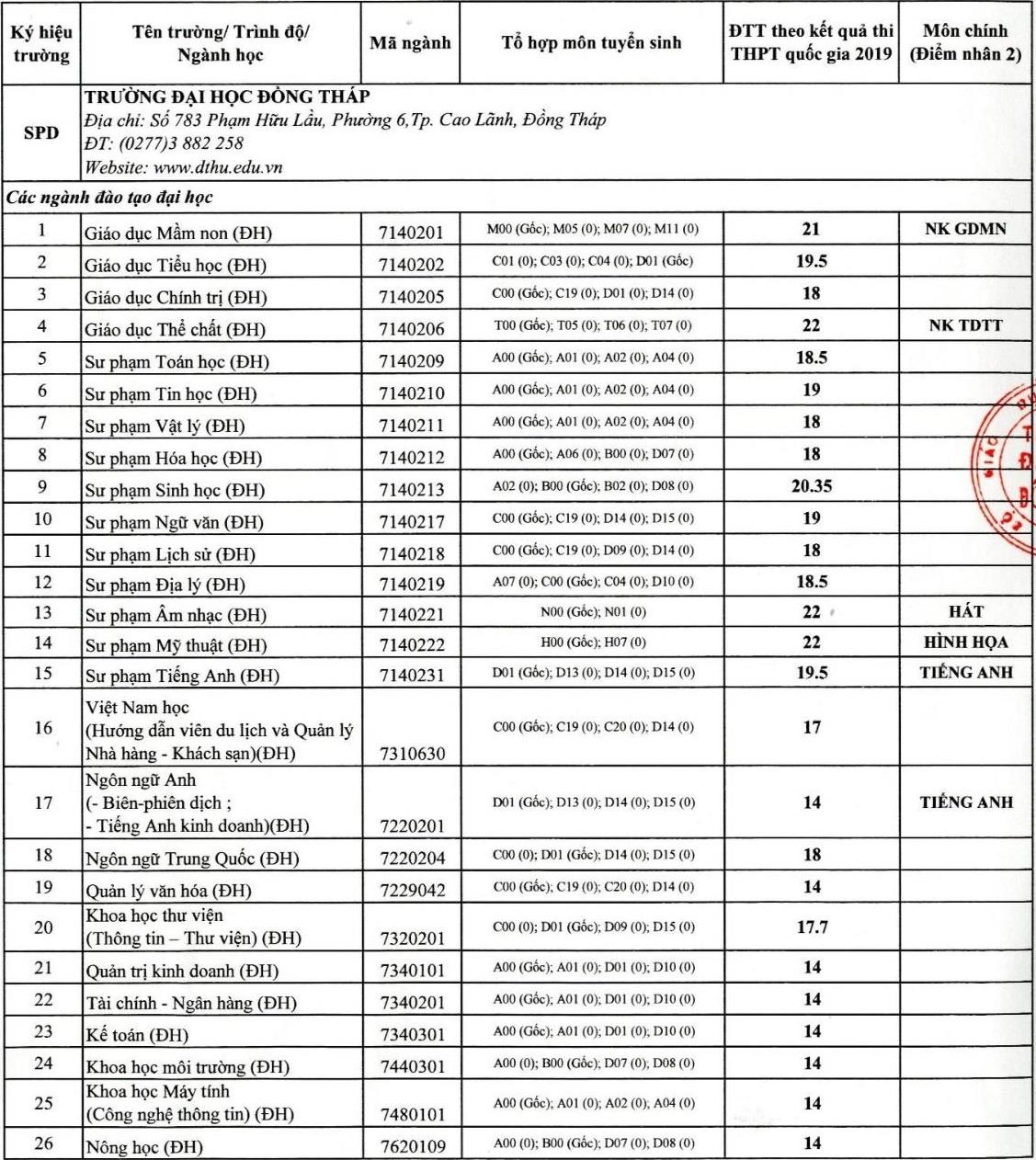 diem chuan dai hoc dong thap anh 1