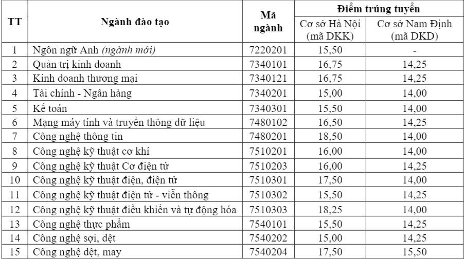 Diem chuan 2019 anh 1