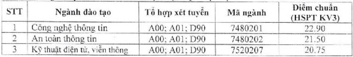 diem chuan hoc vien ky thuat mat ma anh 1