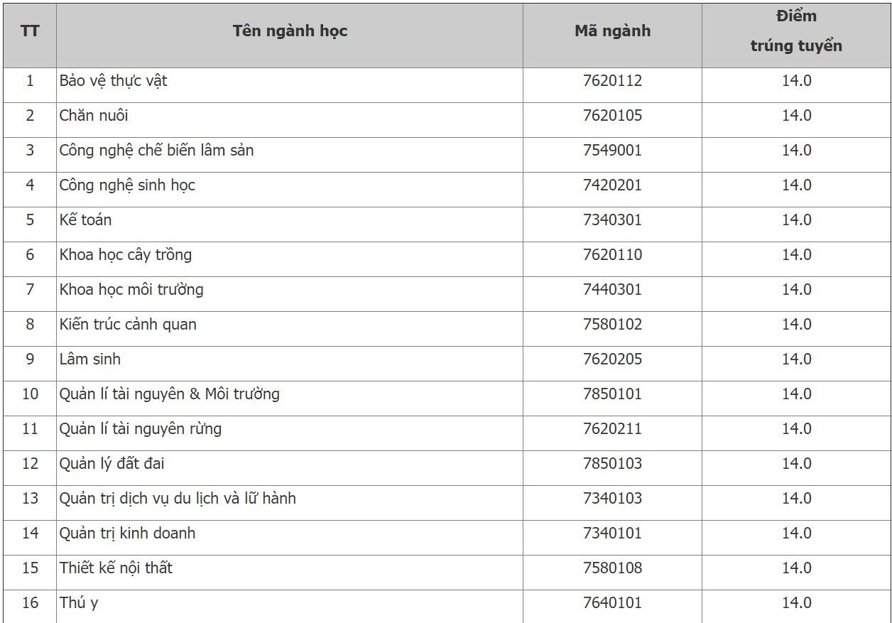 diem chuan dai hoc lam nghiep anh 1