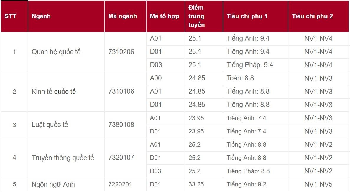 Diem chuan 2019 anh 1