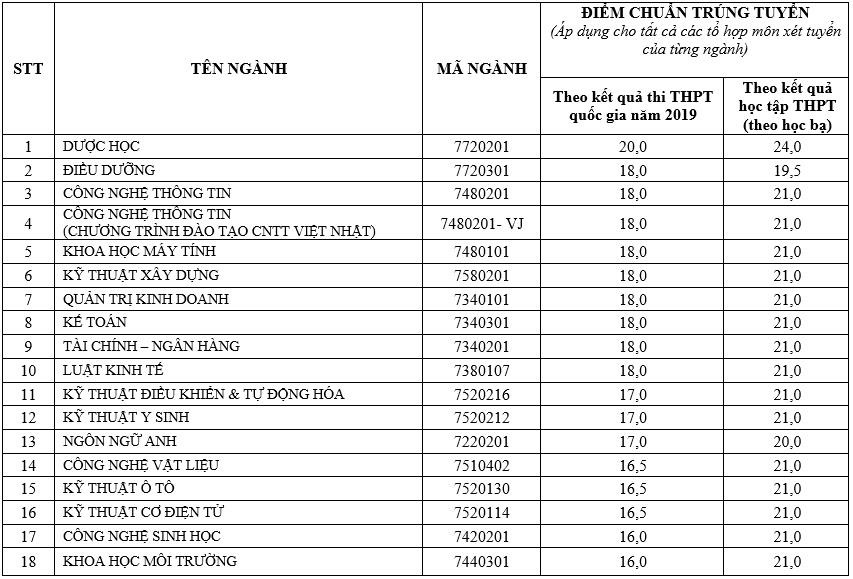 Diem chuan 2019 anh 1