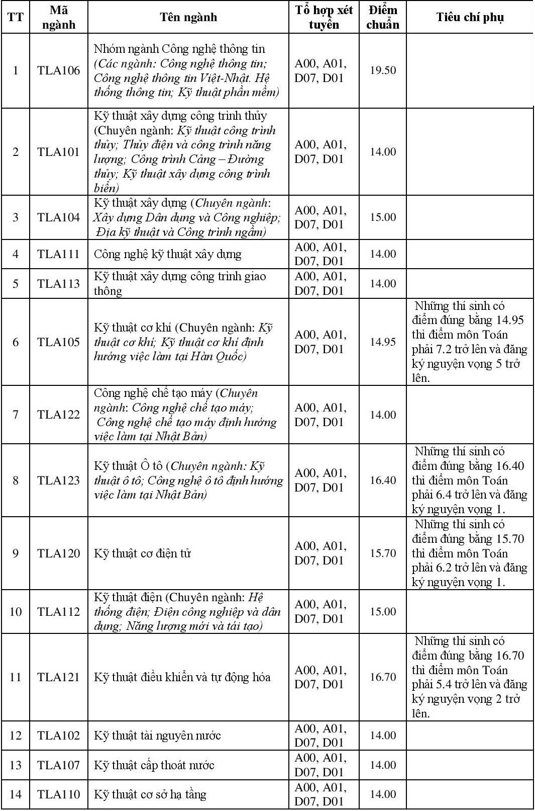 điểm chuẩn đh thủy lợi ảnh 1 diem chuan dh thuy loi anh 1